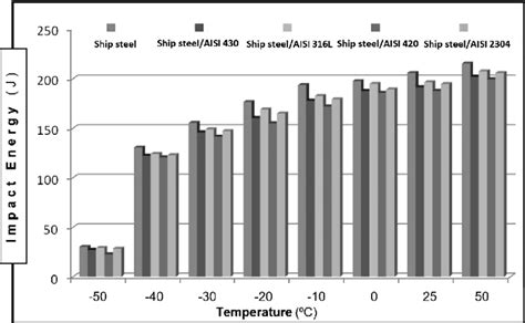 charpy impact test results for 4130 steel|t200 steel impact test.